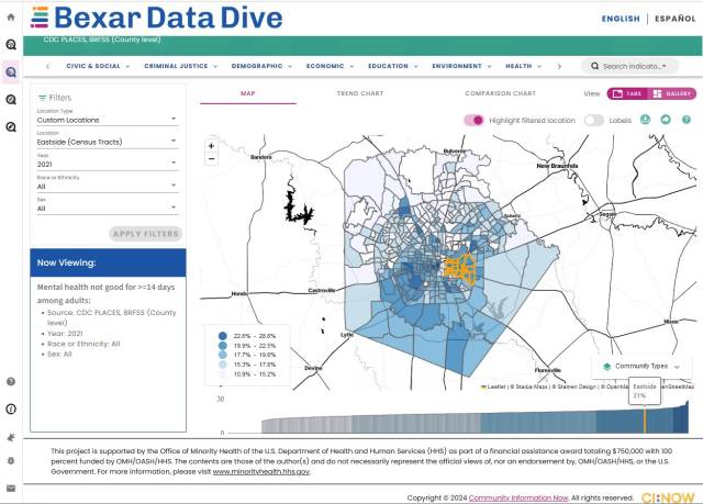 A graphic illustrating how the Bexar data can be used at the community level.