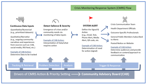 A graphic with text that explains the flowchart of the CMRS framework